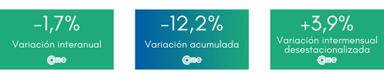 Las ventas minoristas pyme cayeron 1,7% interanual en noviembre