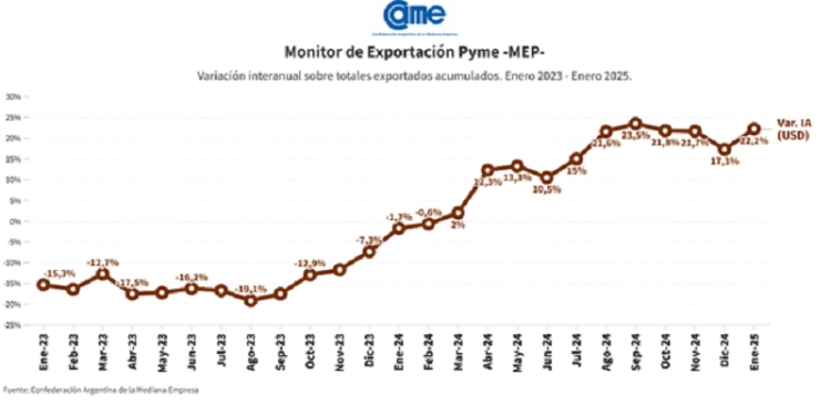 Durante el primer mes del a&ntilde;o, las exportaciones de las pymes crecieron 22,2% en d&oacute;lares y 10,7% en toneladas