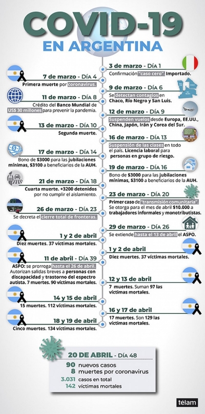 Suman 142 las v&iacute;ctimas fatales y 3.031 los infectados por coronavirus en Argentina
