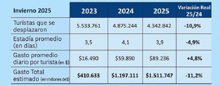 Vacaciones de invierno 2025: impacto econ&oacute;mico de $ 1,5 billones (US$ 1.163 millones) super&oacute; expectativas previas