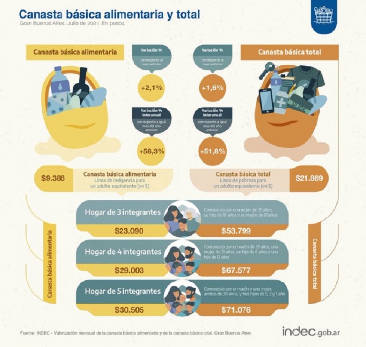El costo de la canasta b&aacute;sica alimentaria subi&oacute; 2,1% en julio