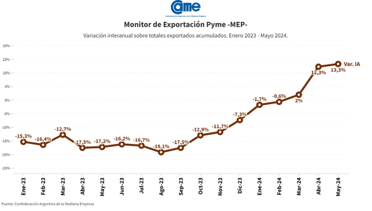 Durante los primeros cinco meses de 2024, las exportaciones de las pymes crecieron un 13,3% en d&oacute;lares y 14,7% en toneladas