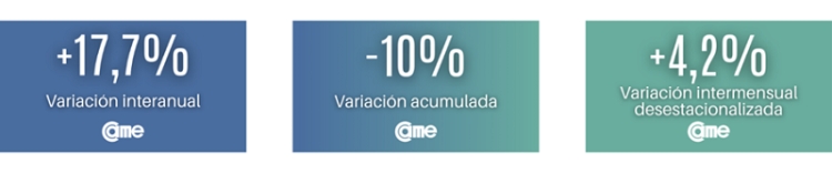 Las ventas minoristas pyme subieron 17,7% interanual en diciembre