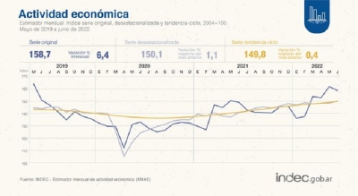 La actividad econ&oacute;mica creci&oacute; un 6,4% interanual en junio