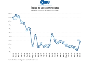 Ventas minoristas de octubre: cayeron 0,7% anual y aumentaron 4,7% mensual