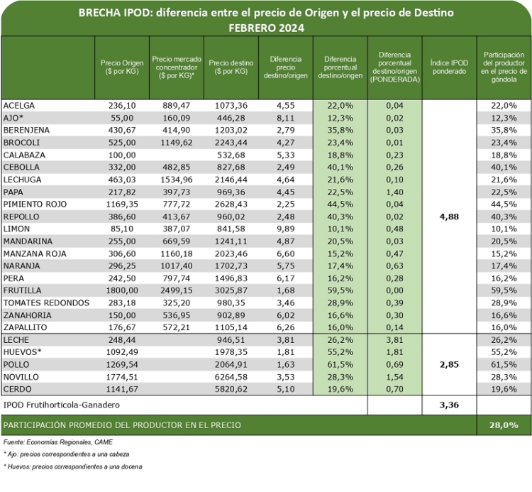 Del productor al consumidor, los precios de los agroalimentos se multiplicaron por 3,4 veces en febrero