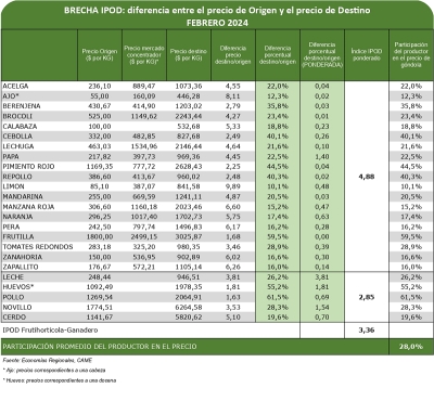 Del productor al consumidor, los precios de los agroalimentos se multiplicaron por 3,4 veces en febrero