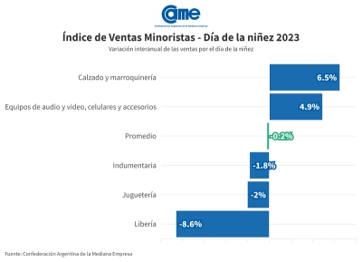 Las ventas por el D&iacute;a del Ni&ntilde;o cayeron 0,2% frente al a&ntilde;o pasado