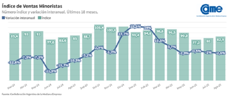 Las ventas minoristas pyme bajaron 2,6% interanual en agosto
