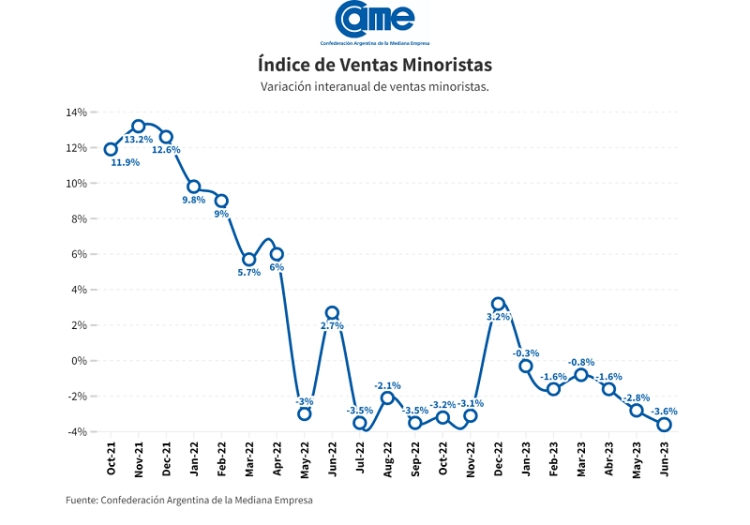 Las ventas minoristas pyme cayeron 3,6% anual en junio