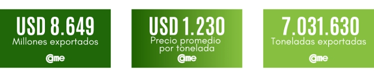 En septiembre, las exportaciones de las econom&iacute;as regionales alcanzaron los USD 8.649 millones, el monto m&aacute;s alto desde enero 2023