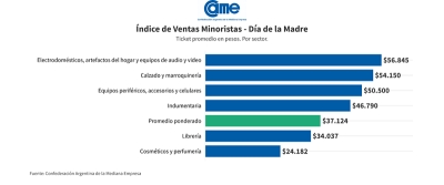 Las ventas por el D&iacute;a de la Madre 2025 bajaron 3,5% anual
