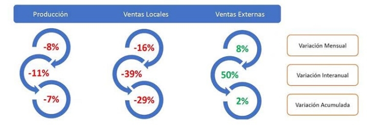La Industria Qu&iacute;mica y Petroqu&iacute;mica present&oacute;, durante abril, ca&iacute;das en producci&oacute;n y ventas