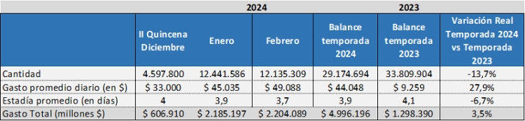 Temporada 2024: viajaron 29,2 millones de turistas y gastaron casi 5 billones de pesos