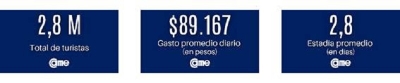 Carnaval 2025: viajaron 2,8 millones de turistas y gastaron 701.064 millones de pesos