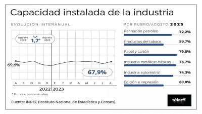 El uso de la capacidad instalada en la industria fue de 67,9% en agosto