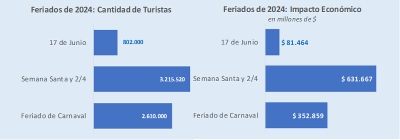 Feriado del 17 de junio: con mucho turismo de cercan&iacute;a, viajaron 802 mil personas y gastaron $ 81.464 millones