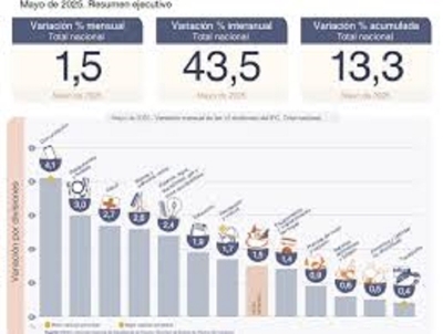 La inflaci&oacute;n de mayo fue la m&aacute;s baja en cinco a&ntilde;os: 1,5 por ciento