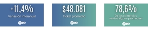 Reyes Magos: las ventas minoristas crecieron 11,4% anual