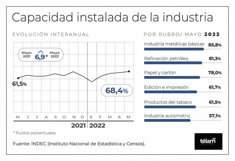 El uso de la capacidad instalada de la industria fue del 68,4% en mayo