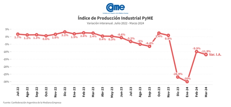 La industria pyme cay&oacute; 11,9% anual en marzo
