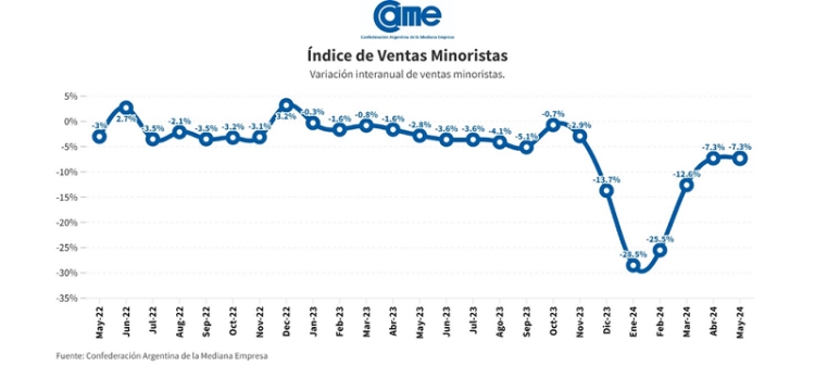 Las ventas minoristas pyme cayeron 7,3% anual en mayo