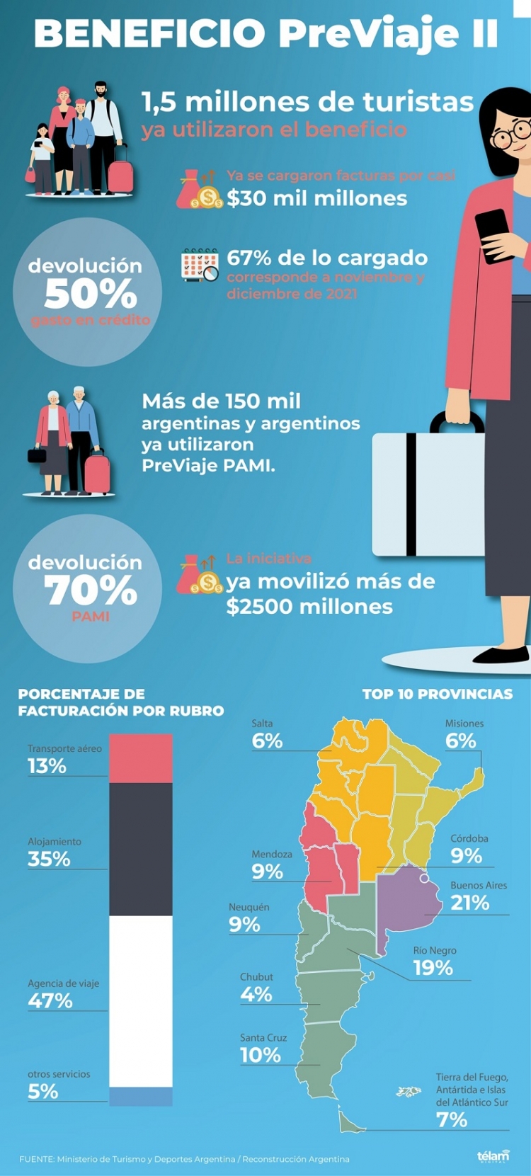 El &eacute;xito de PreViaje II: m&aacute;s de un mill&oacute;n y medio de turistas ya usaron el beneficio