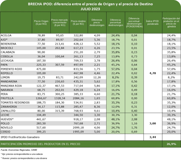 Del productor al consumidor, los precios de los agroalimentos se multiplicaron por 3,4 veces en julio