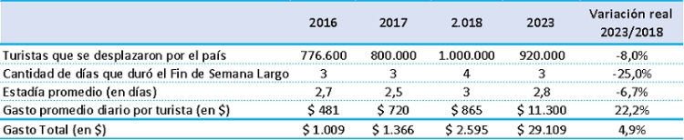 Feriado del 1 de Mayo: viajaron 920 mil turistas y gastaron $29.109 millones