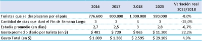 Feriado del 1 de Mayo: viajaron 920 mil turistas y gastaron $29.109 millones
