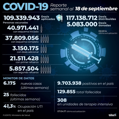 Hubo 6.175 contagios de coronavirus en el pa&iacute;s, un 21,8% menos que la semana pasada