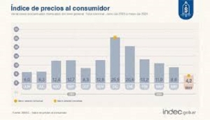 La inflaci&oacute;n de mayo fue del 4,2%