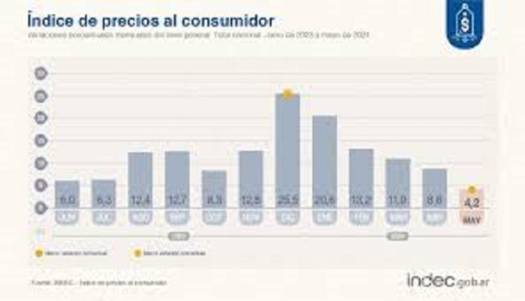 La inflaci&oacute;n de mayo fue del 4,2%