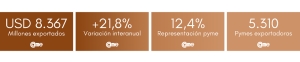 Entre enero y octubre de 2024, las exportaciones de las pymes crecieron un 21,8% en d&oacute;lares y 30% en toneladas