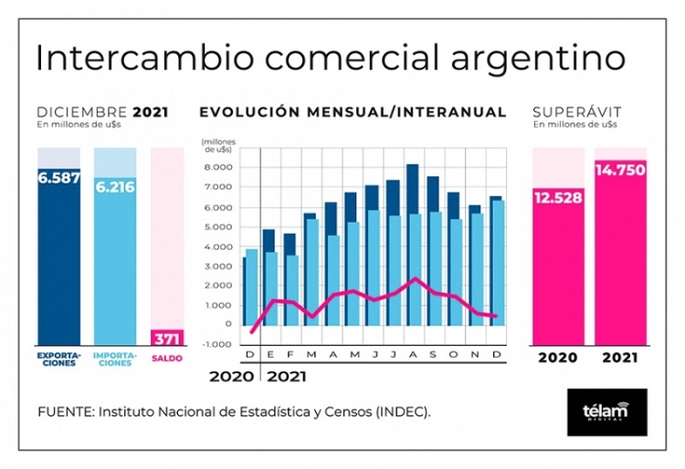El intercambio comercial cerr&oacute; 2021 con un super&aacute;vit de US$ 14.750 millones