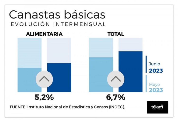 El costo de la canasta b&aacute;sica alimentaria subi&oacute; 5,2% en junio