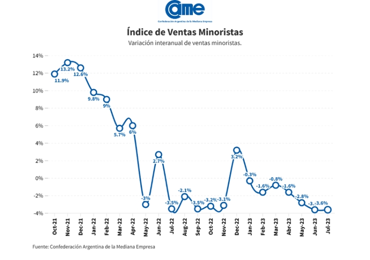 Las ventas minoristas pyme cayeron 3,6% anual en julio