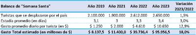 Semana Santa 2023: viajaron m&aacute;s de 2,6 millones de turistas por el pa&iacute;s y gastaron $95.957 millones