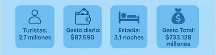 Semana Santa 2025: viajaron 2,7 millones de turistas por el pa&iacute;s y gastaron $733 mil millones*