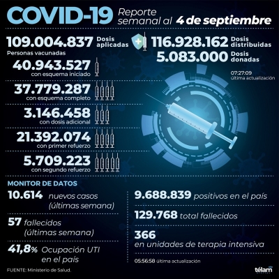 Hubo 10.614 contagios de coronavirus en el pa&iacute;s, un 46% menos que la semana pasada