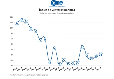 -Las ventas minoristas cayeron 0,1% en abril y suman una baja del 0,7% en el primer cuatrimestre