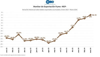 En el primer trimestre, las exportaciones de las pymes crecieron un 2%, aunque 9 de los 16 rubros sufrieron ca&iacute;das