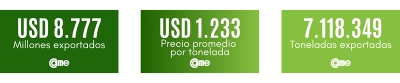 En octubre, las exportaciones de las econom&iacute;as regionales alcanzaron los USD 8.777 millones, el monto m&aacute;s alto desde enero de 2023