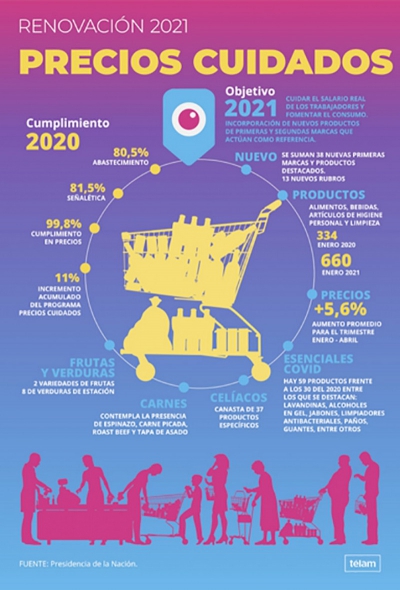 La nueva canasta de Precios Cuidados tendr&aacute; el doble de productos que el a&ntilde;o pasado