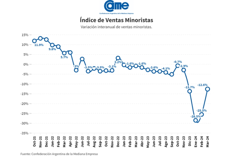 Las ventas minoristas pymes cayeron 12,6% anual en marzo