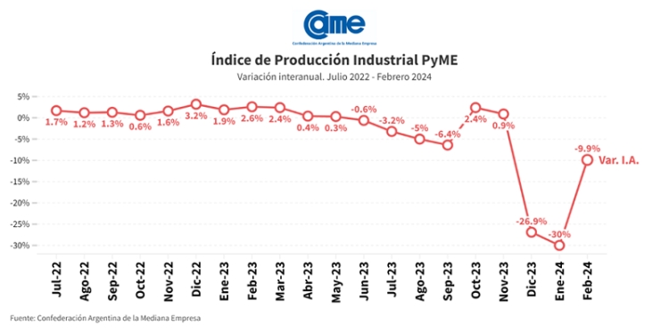 La industria pyme cay&oacute; 9,9% anual en febrero
