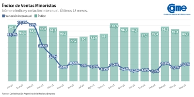 Las ventas minoristas pyme descendieron 1,2% interanual en mayo