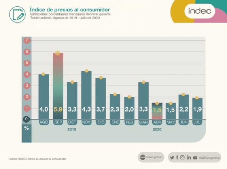 El &iacute;ndice de precios al consumidor subi&oacute; 1,9% durante julio