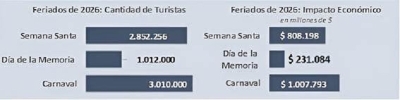 Semana Santa 2026: m&aacute;s de 2,8 millones de turistas y un impacto econ&oacute;mico de $ 808.198 millones