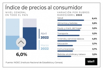 El &Iacute;ndice de Precios al Consumidor registr&oacute; una suba del 6% en abril